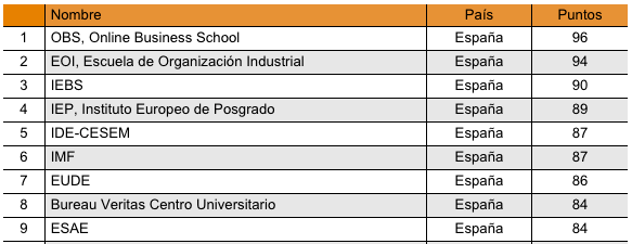 Mejor Escuela De Negocios Online: IEBS Rankings Y Acreditaciones