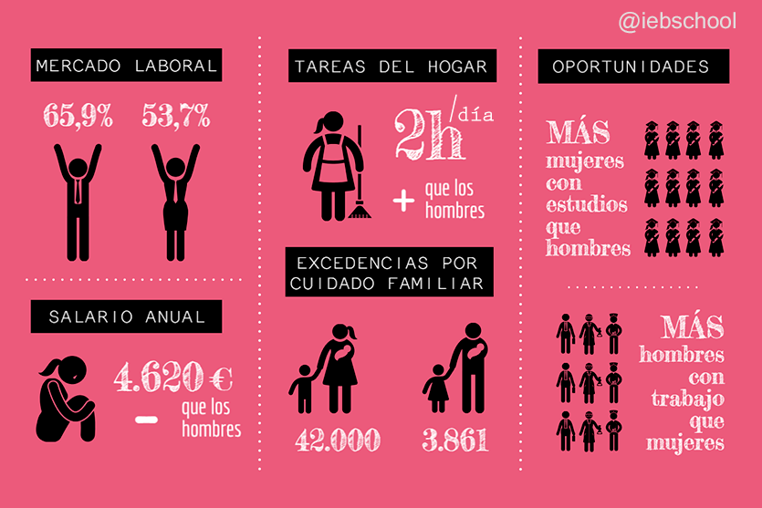 La Desigualdad Laboral Entre Hombres Y Mujeres En España 