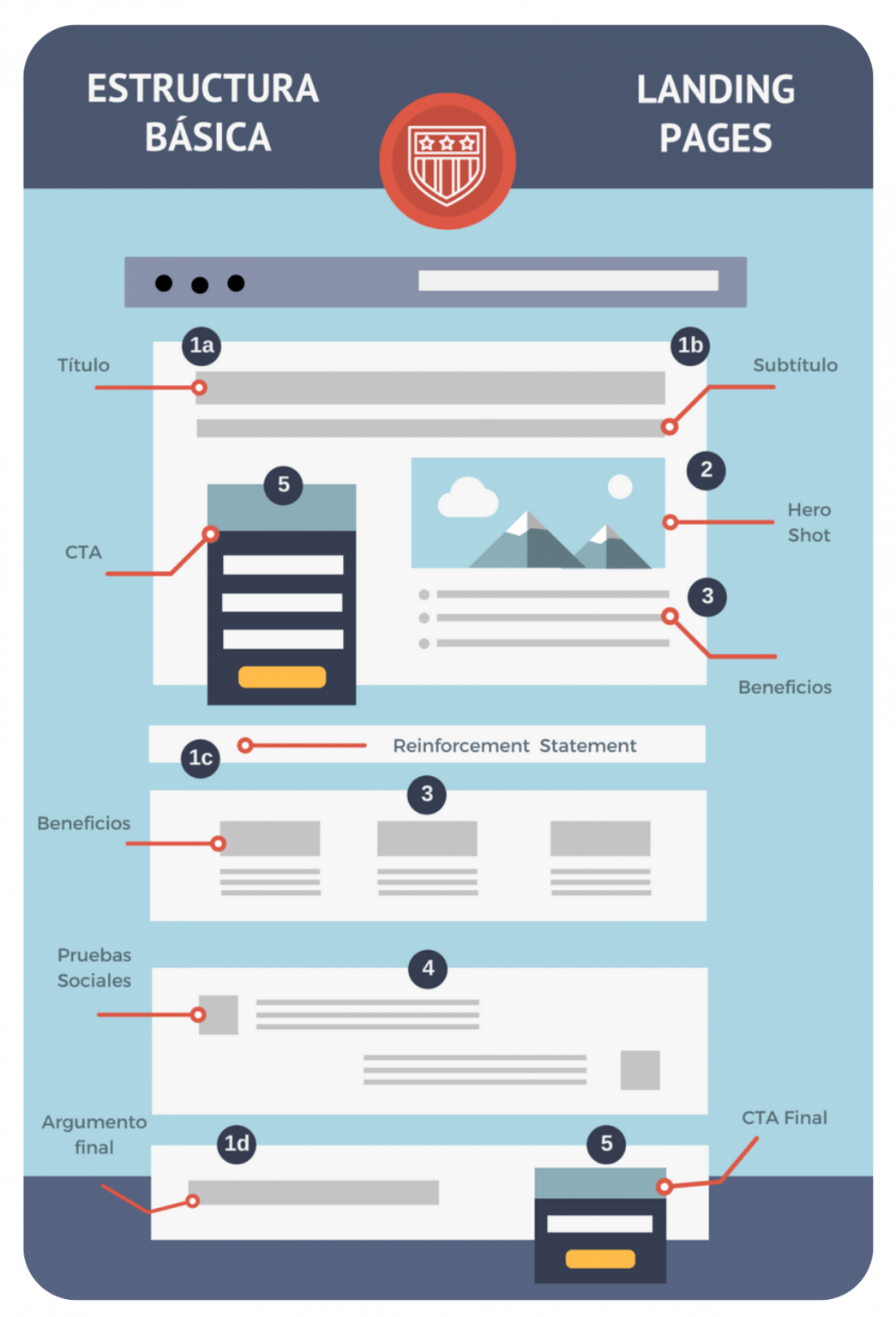 Landing Page Qué Son Qué Partes Tienen Y Ejemplos